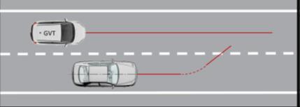 14 Utvärderingen av LKA görs genom att fordonet, som körs i 72 km/h, testas enligt en testmatris med olika kombinationer av vägmarkeringar och vägrenar.