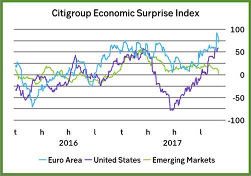 Den globala ekonomiska tillväxten ser ut att utvecklas positivt och riskerna för att den ska mattas av är så gott som borta. USA rapporterade stark ekonomisk statistik i november.