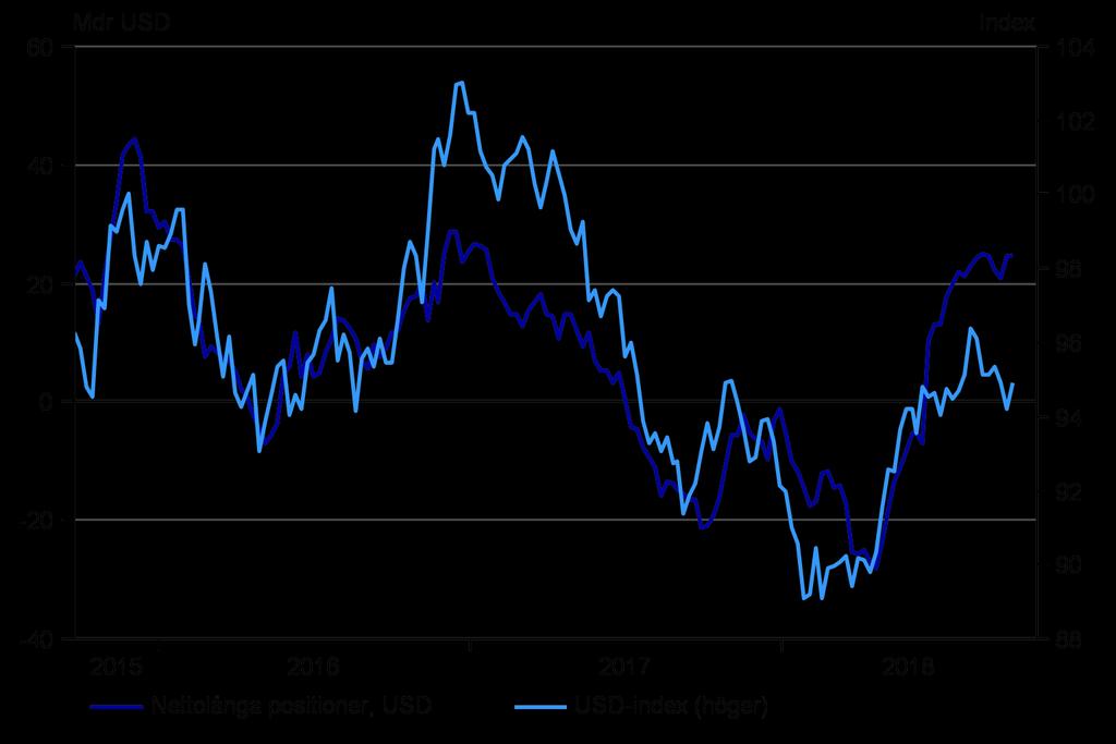 starkare dollarn har ökat avkastningen för en SEK-investerare på USD-baserade