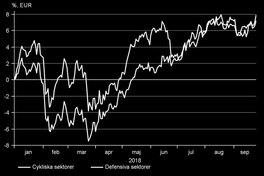 Material Övervikt +2% Vi rekommenderar övervikt i de sen-cykliska sektorerna energi och material då inflationen stiger och påverkar råvarupriserna.