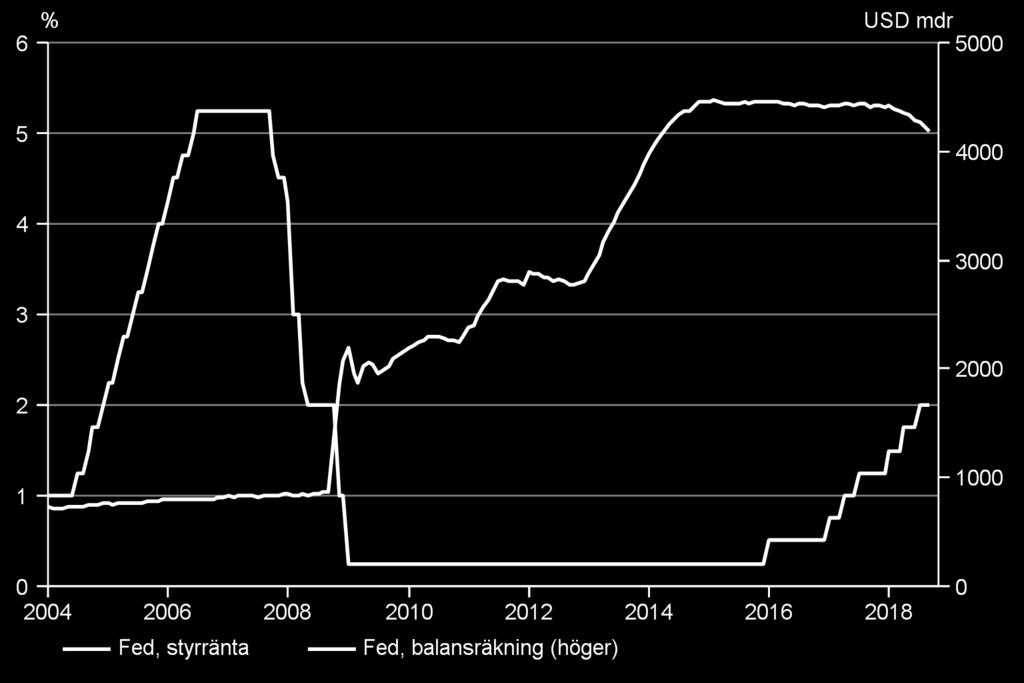 inflationen Centralbankerna stramar åt penningpolitiken och under