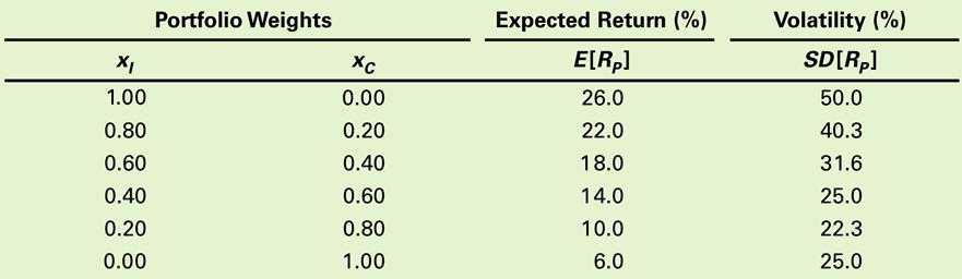 Förväntad avkastning och volatilitet i portföljer Förväntad avkastning och volatilitet (standardavvikelse) för portföljer med olika vikter av Intel och Coca-Cola