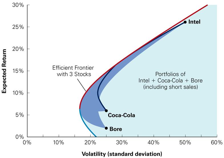 Förväntad avkastning och volatilitet för portföljer med Intel, Coca-Cola och Bore Industries Notera att det fördelaktigt att lägga till Bore till portföljen även då Bore har lägre