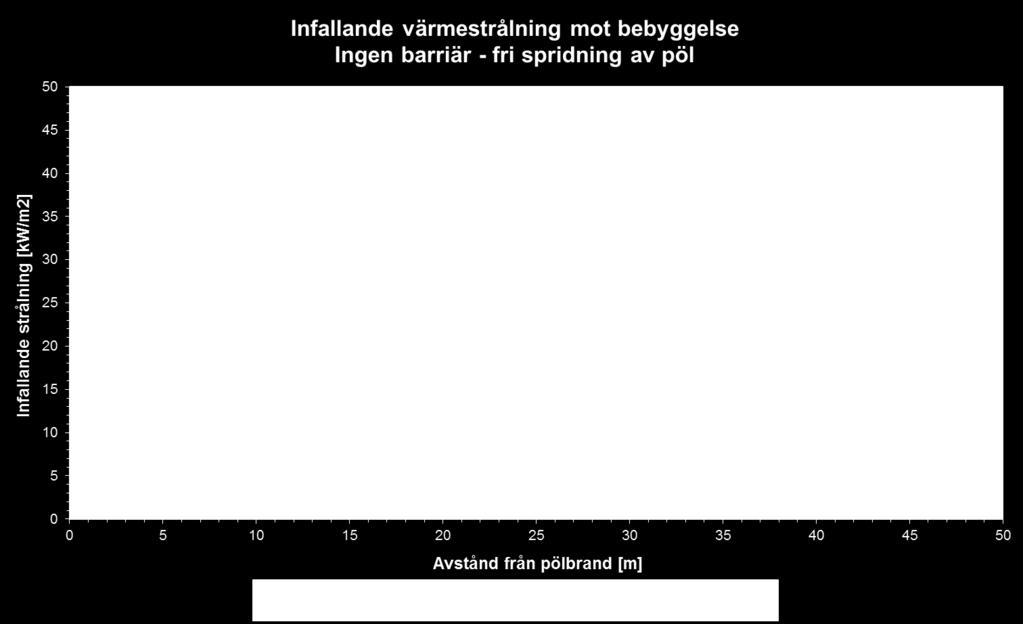 Konsekvens Strålningsintensitet [kw m -2 ] Ingen smärta vid långvarig bestrålning av bar hud < 1 2:a gradens brännskada vid bestrålning under 1 minut - 100 % sannolikhet 19-50 % sannolikhet 7,5