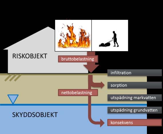 återstående andel av bruttobelastningen som de facto når skyddsobjektet benämns nettobelastning. 3.