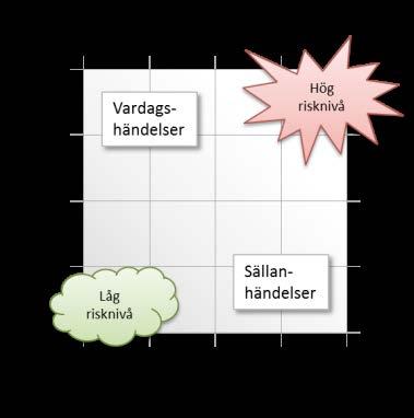 Sällanhändelserna har lägre sannolikhet men i vissa fall hög konsekvens. Detta illustreras schematiskt i Figur 8. Figur 17. En schematisk riskmatris.