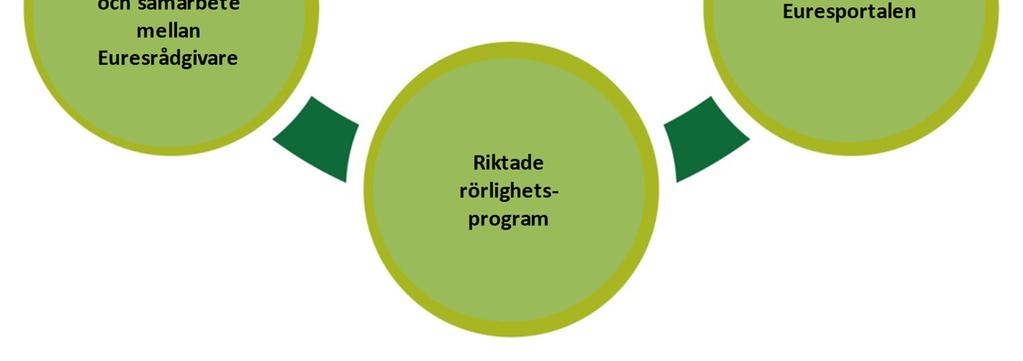 för att främja arbetskraftens rörlighet.