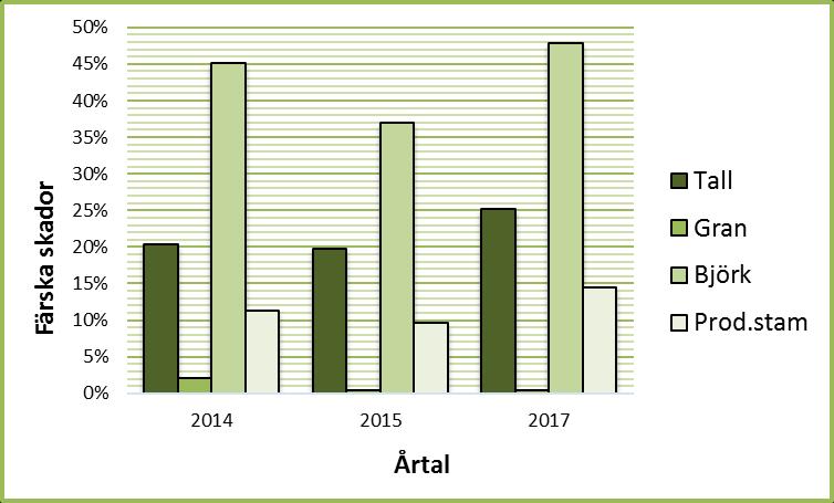 4. RESULTAT Detta kapitel kommer att redovisa de olika resultaten som framkommit efter analysering och databearbetning från de utförda fältinventeringarna på fastigheten Selesjö.