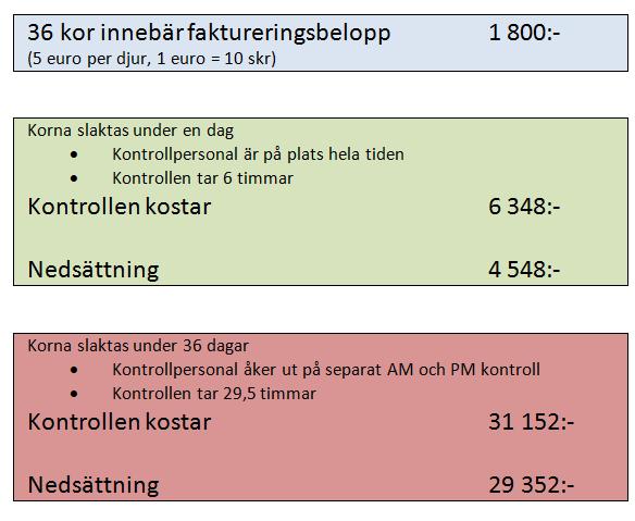 57 (98) 5.1.8 Beräkningsexempel på nedsättningsanslagets effekter: Nedan ges tre exempel på vilka konsekvenser nuvarande nedsättningsmodell får.