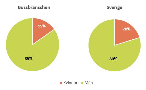 Statistik om bussbranschen 218 218-3-28 13 1.