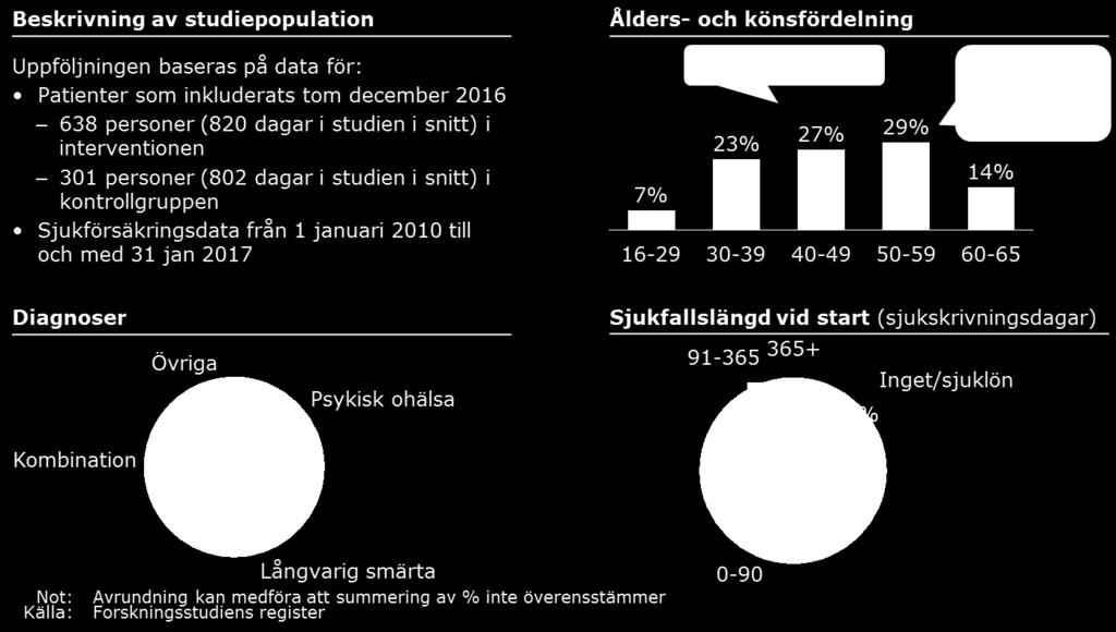 Denna utvärdering omfattar 938 studiedeltagare varav två tredjedelar erhåller stöd med rehabkoordinator. Studiedeltagarna har varit i studien i genomsnitt lite mer än 800 dagar.