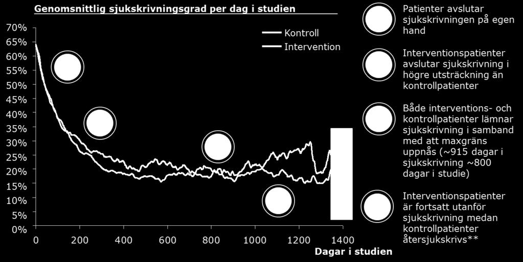 Effekter på sjukskrivning (genomsnittlig sjukskrivningsgrad över tid) Utvärderingen visar att: 1.