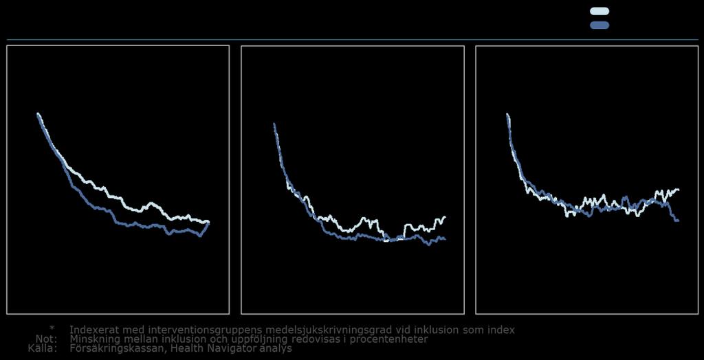 4.1 Skillnad i effekt mellan olika diagnosgrupper och omfattning på historisk sjukskrivning observeras Effekten av rehabkoordinator skiljer sig mellan de olika diagnosgrupperna och omfattning på