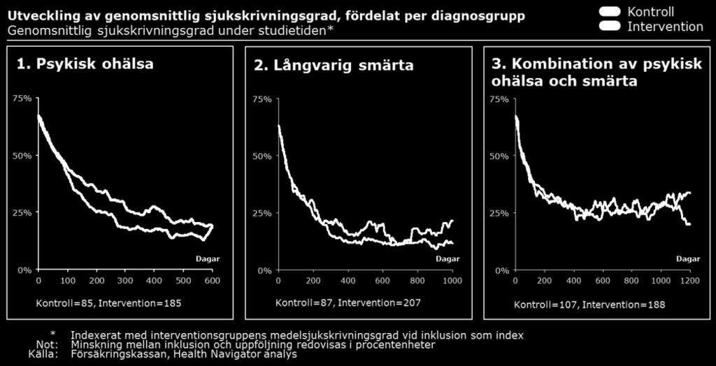 Fördjupning på de tre diagnosgrupperna visar positiva effekter för patienter inom psykisk ohälsa respektive långvarig smärta medan ingen effekt ses för patienter med diagnoser inom båda grupperna.