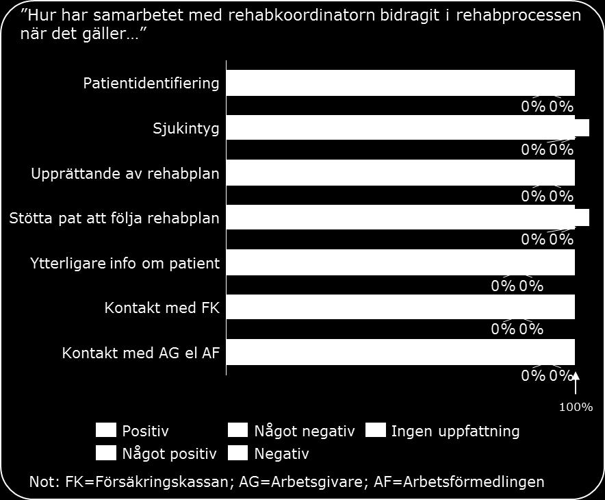 Läkarna beskriver stödet från rehabkoordinatorn som en avlastning och kompetensförstärkning.