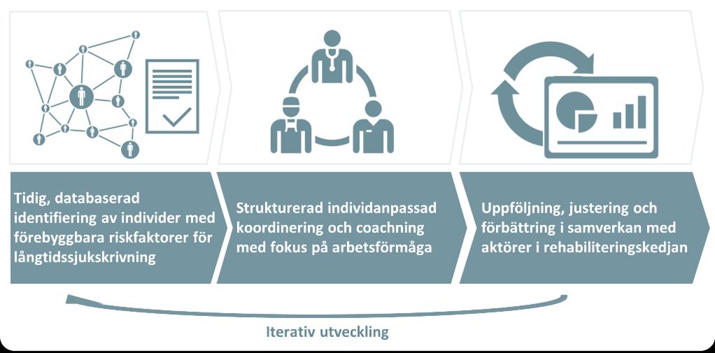 3 Utvärderad modell med rehabkoordinator 3.