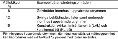 Fukt Kontrollera om krav avseende kritiska fukttillstånd framkommit vid fuktsäkerhetsprojektering, och om krav finns i separat fuktsäkerhetsbeskrivning eller ska införas under aktuell kod och rubrik