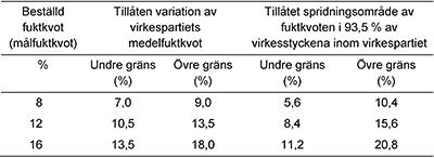övre fuktkvotsgräns för enskilda virkesstycken i partiet. 93,5 procent av partiets virkesstycken ska ligga mellan den undre och övre gränsen.
