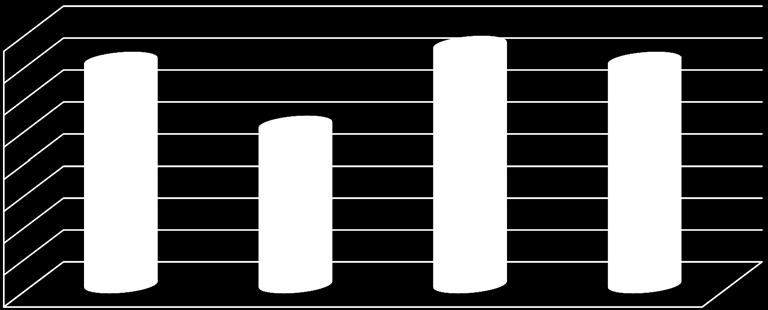 16 14 12 1 8 6 4 2 14 1 Kaffe Te Nej, inget Fairtrade-märkt. 15 14 Annan produkt, ange vad: Diagram 5. Kaffe är den vanligast förekommande Fairtrade-märkta produkten och te den näst vanligaste.