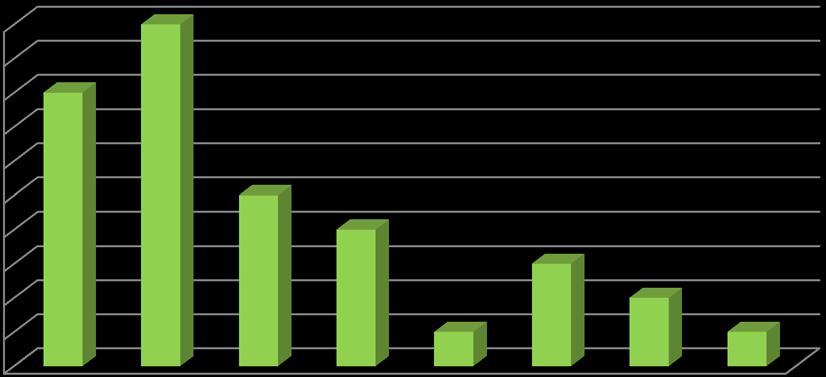 1 9 8 7 6 5 4 3 2 1 8 1 5 % 1-1% 11-2% 21-3% 31-4% 51-6% 61-7% Vet ej Diagram 7. Restaurangernas egna uppskattningar av verksamheternas andel ekologiska inköp.