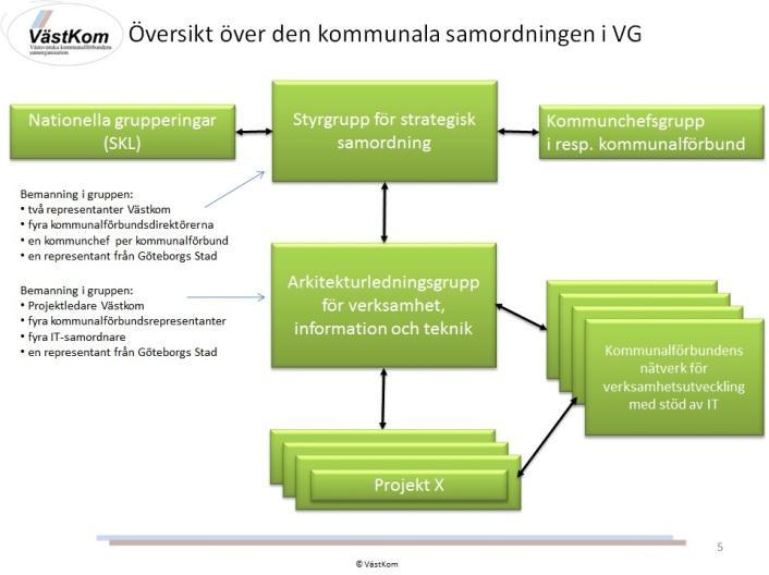 Kommunal samverkan i VGverksamhetsutveckling med stöd av IT Samordning av de 49 kommunerna genom styrning och ledning