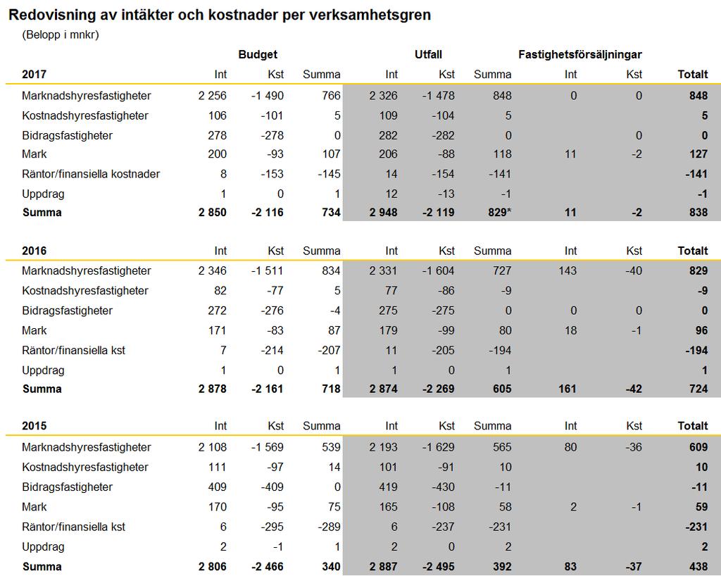 God resurshushållning och ekonomisk effektivitet Det ekonomiska överskottet före fastighetsförsäljningar uppgår till 827 mnkr, att jämföra med 605 mnkr föregående år.