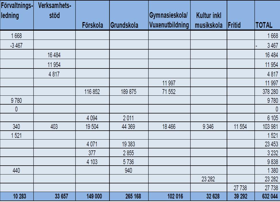 I tidigare modeller har man bland annat identifierat en överkompensation för nyanlända elever. Vidare hur resurser fördelas utifrån socioekonomiska faktorer och hur mindre enheter ska kompenseras.