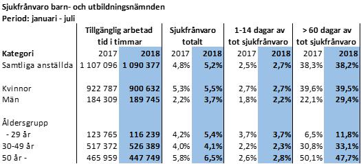 Tabell: BUN - Jämförelse - sjukfrånvaro 2017 och 2018. Statistiken visar en ökning av sjukfrånvaron från 4,8 procent år 2017 till 5,2 procent år 2018.