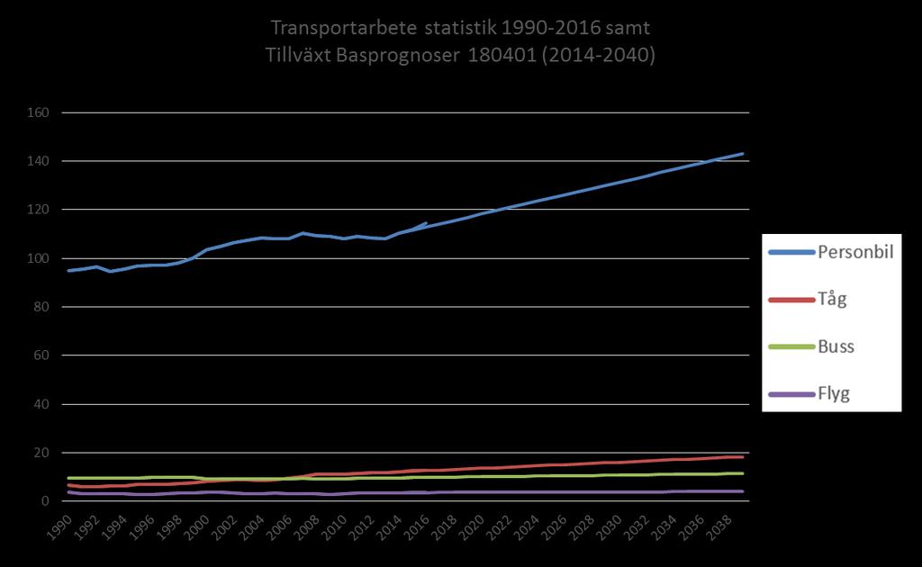 Historisk utveckling samt prognostiserad tillväxttrend Årlig tillväxt 2014-2040 2018 års