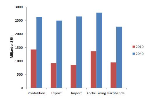 200 Total produktion, export, import och förbrukning, samt