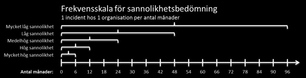 33 Bilaga 7: Metod för risk- och sårbarhetsanalysen I arbetet med risk- och sårbarhetsanalysen i denna rapport har vi gjort vissa metodval.