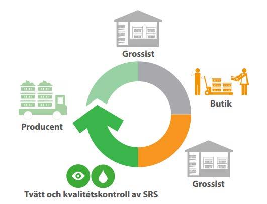 Sida 1 Användarinstruktioner Välkommen som kund till Svenska Retursystem!