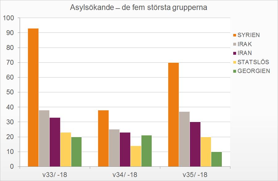 Asylsökande då och