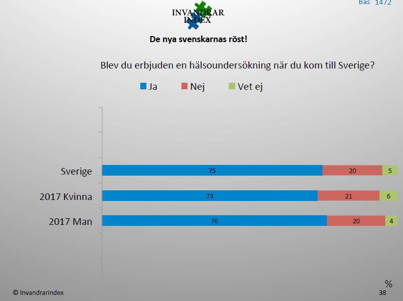 Från tillgänglig data förefaller inte bristande motivation bland asylsökande vara det stora problemet för att nå optimal täckningsgrad.