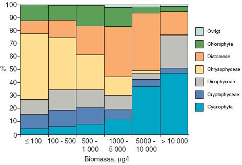 stor liten dynamik i populationsutveckling snabb reaktion på miljöförändringar långsam Figur 5.1. Relativ reaktionstid på miljöförändringar för olika organismgrupper i vatten.