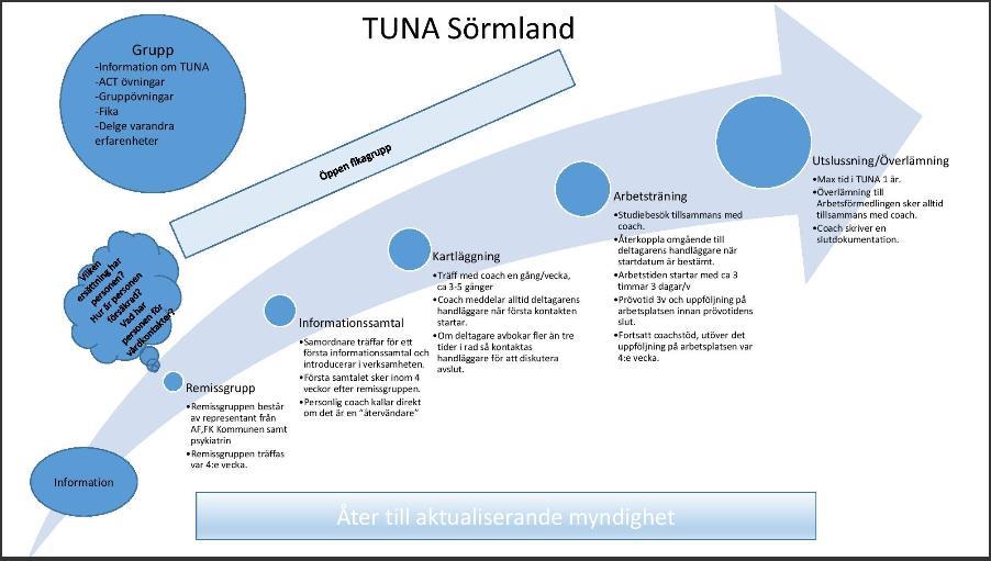 7.3 Tuna Sörmland Tuna står för Träning utveckling nära arbetslivet och finns i alla nio kommuner i Sörmland, Eskilstuna, Strängnäs, Katrineholm, Flen, Vingåker, Nyköping, Oxelösund, Trosa och Gnesta.