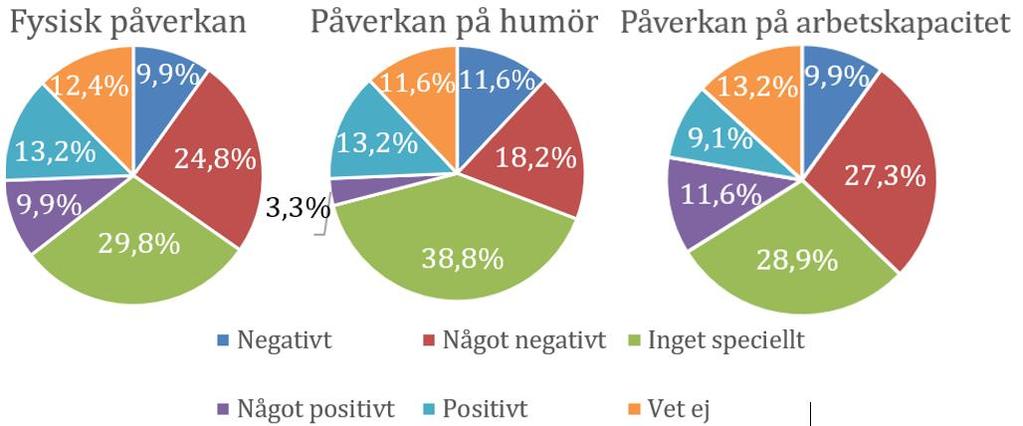 Kap 4: Resultat och observationer Figur 4.6: Allmänbelysningens påverkan på yrkesarbetare 4.2.