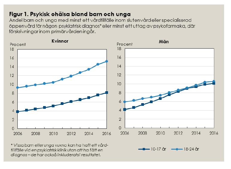 Källa: Utvecklingen av psykisk ohälsa bland barn och