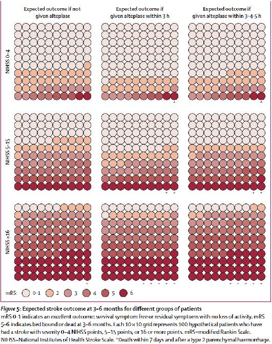 Resultat efter trombolysbehandling beroende på NIHSS-poäng
