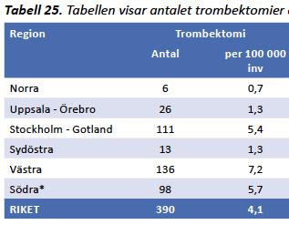 Antal trombektomier i Sverige 2015 Antal trombektomi per center Riks-Stroke The Swedish Stroke Register Helåret 2016 Kvartal 1 2017 Kvartal 2 2017 Totalt för perioden 160701-170630 Akademiska 34 9