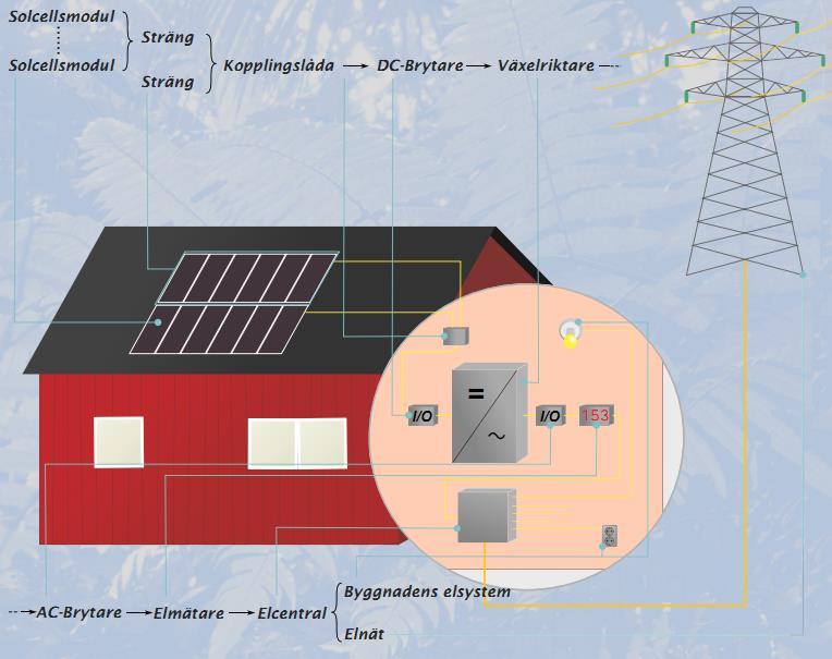 Figur 5. Solcellssystemets uppbyggnad. Källa: SolEl-programmet, Installationsguide Nätanslutna Solcellsanläggningar. 12