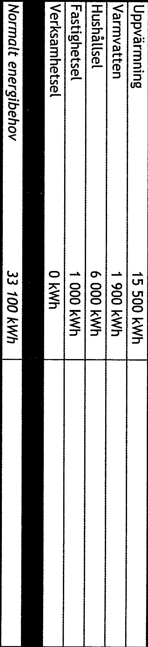 Nuvarande energibehov Uppvärmning Varmvatten