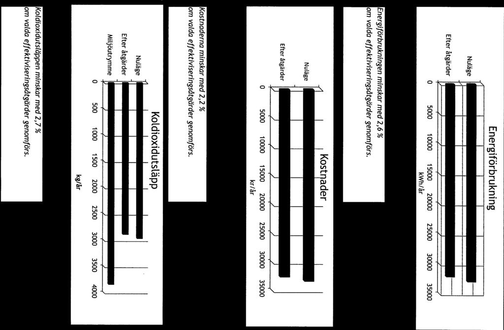 Kostnader Nu läge Efter åtgärder L li 0 5000 10000 15000 20000 25000 30000 kr/år 35000 Nuvarande årliga energikostnaden i ditt hus är 33 300 kr.
