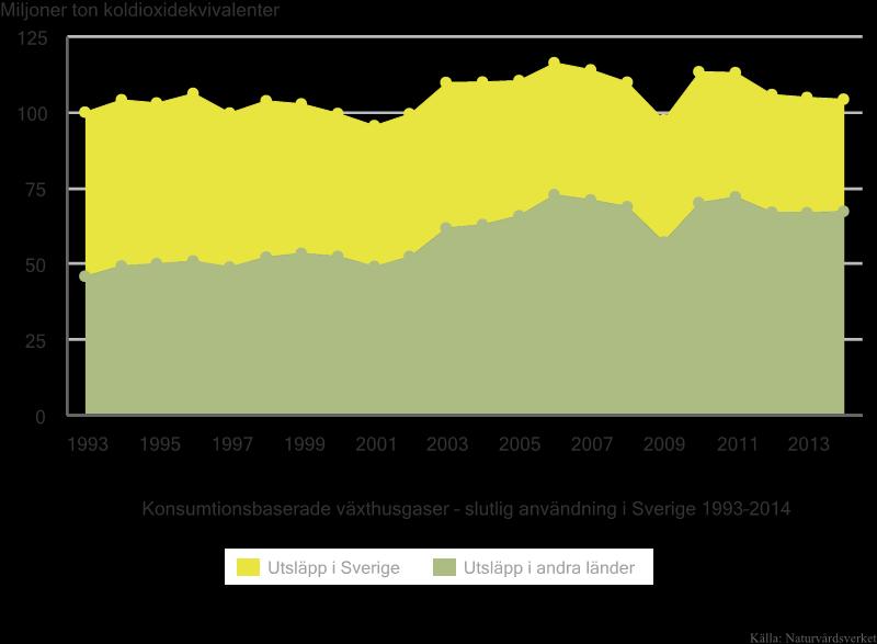 Konsumtion i Sverige Under de senaste tjugo åren har andelen utsläpp som sker i andra länder, men som orsakats av vår svenska