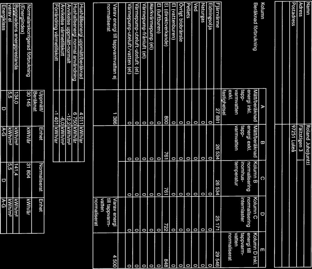 4 Lulea Energi Rapport: Byggnadens energiprestanda normatiserat entigt BEN Namn Adress Postadress Rotand Juhojuntti Fältstigen 97251 Luleå Byggnadens energianvändning Enhet: kwh /år Kotumn A B C D E