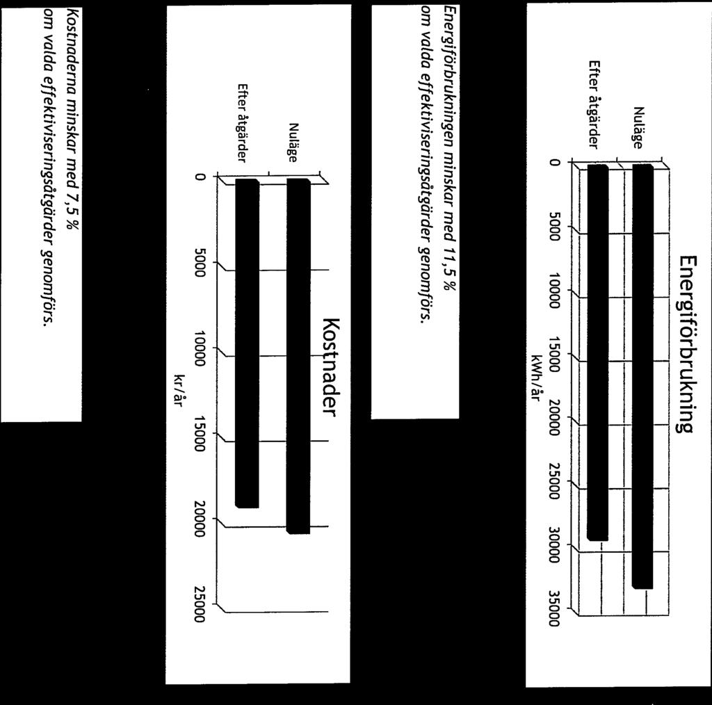 Energiförbrukningen minskar med 11,5 % om valda effektivisetingsåtgärder genomförs.