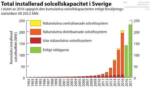 % Värmeproduktion 500-750 kwh/m² & år Systemkostnad 6.000-7.