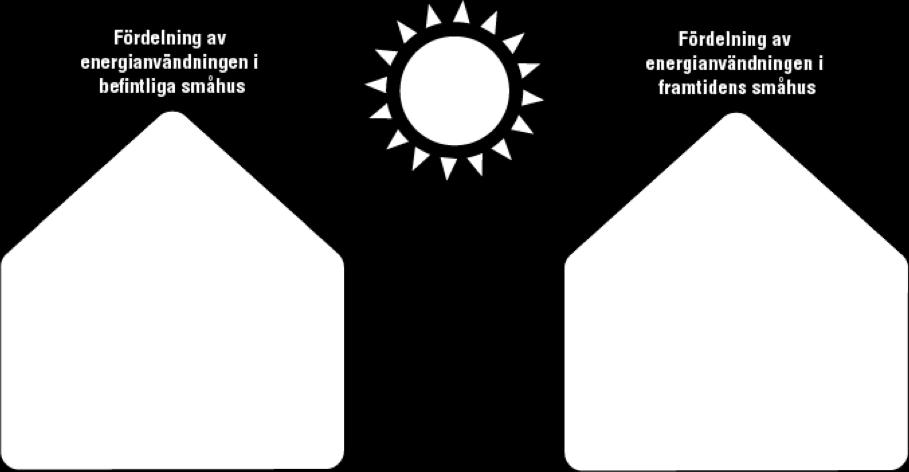 30%) SOLEL - SOLPANELER Effekt 120-150 Wep/m² Verkningsgrad 16 20 % Elproduktion 160-210 kwh/m² & år Systemkostnad 2.000-4.