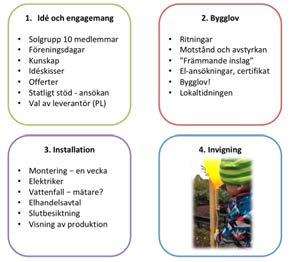 STEG SÅ HÄR HAR DET FUNGERAT