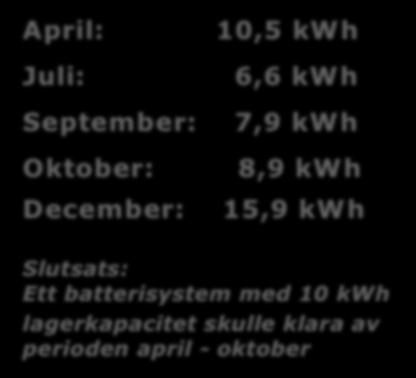 10,5 kwh 6,6 kwh 7,9 kwh 8,9 kwh 15,9 kwh Slutsats: Ett